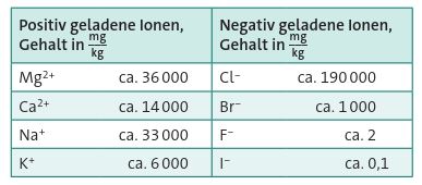 Ionengehalt Totes Meer