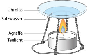 Erhitzen von Salzwasser auf einem Uhrglas mithilfe eines Teelichts