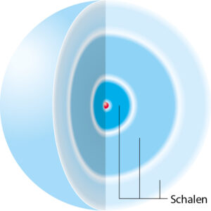 Schalenmodell